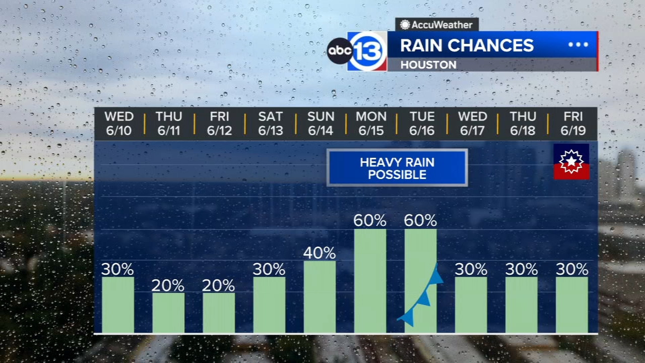 Rain chances stay low until tropical moisture arrives this weekend