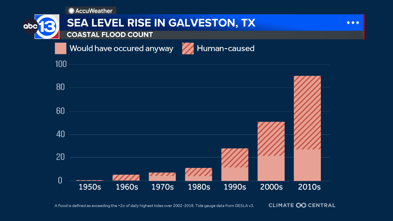 Only on 13: Study finds how human-caused sea level rise contributes to frequent coastal flooding