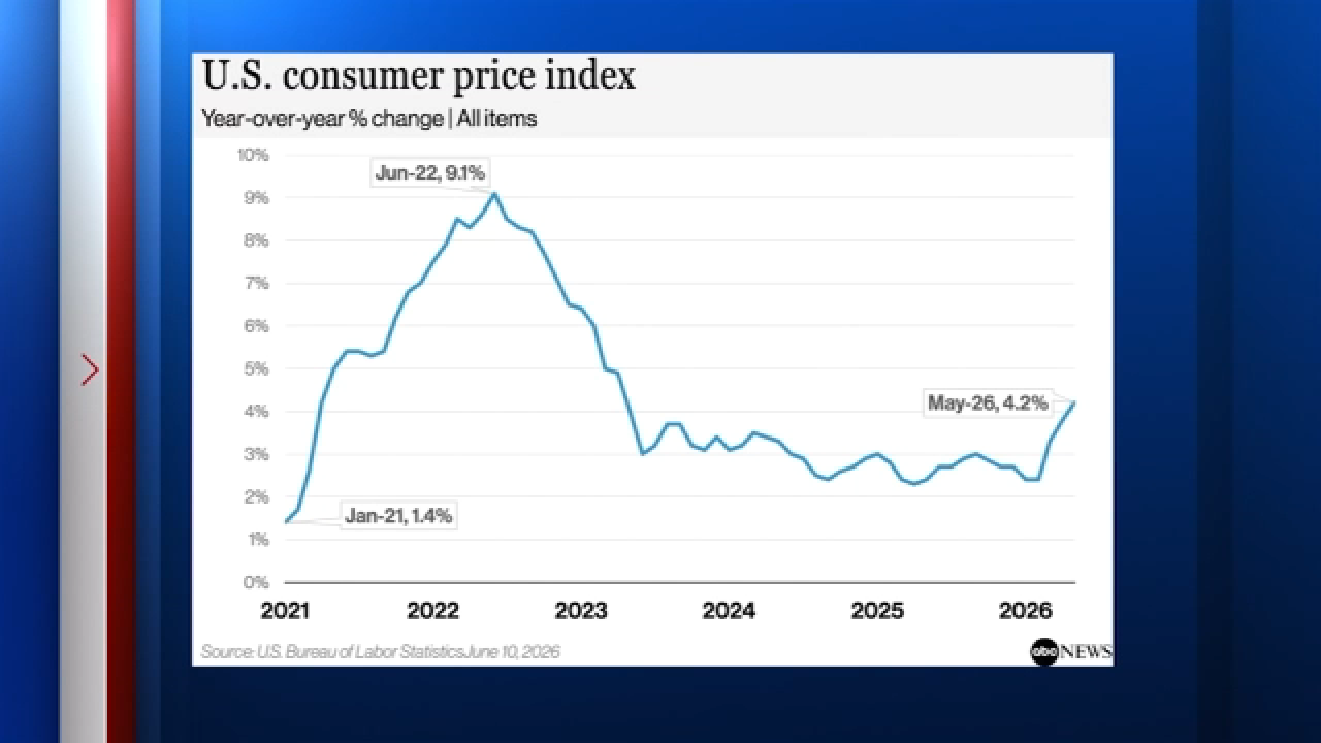 As inflation hits the highest level since 2023, Houstonians express concerns