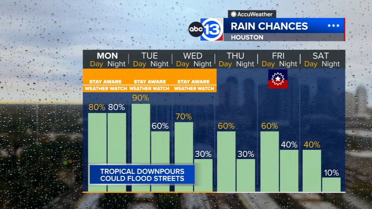 ABC13 Weather Alert Days: Heavy downpours expected to bring flash flooding to Southeast Texas