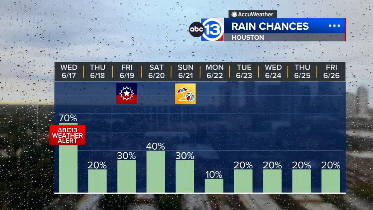 ABC13 Weather Alert: Scattered heavy downpours possible Wednesday, potential tropical storm offshore