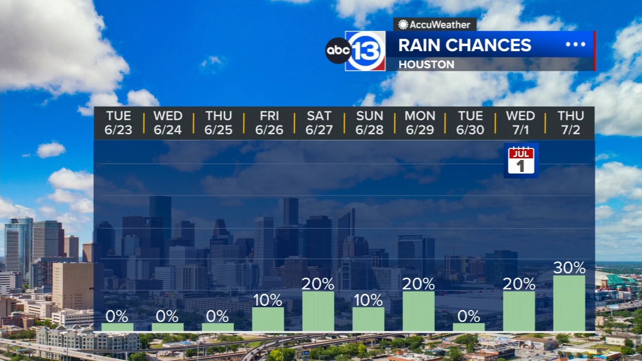 Heat dome drops rain chances in Houston until next week