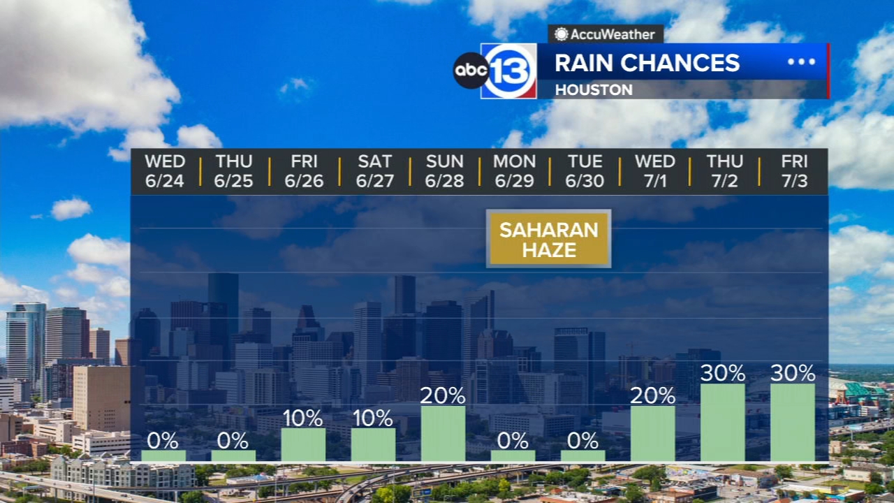 Rain chances remain slim, Saharan haze expected to blow into Houston
