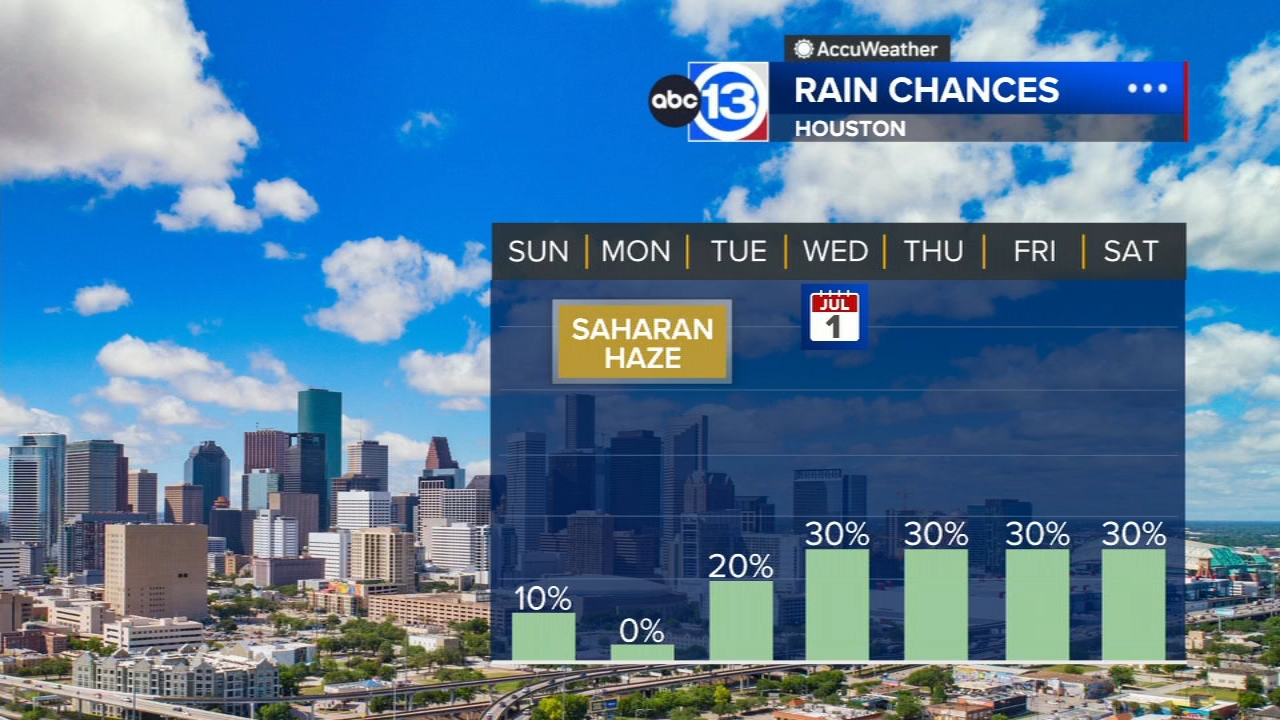 Saharan haze arrives tonight, some rain chances return next week