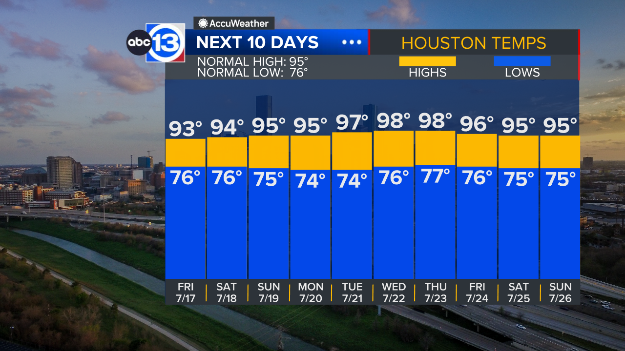 Heavy rains have moved out, isolated storms possible Friday with a drier weekend ahead